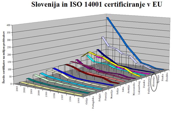 Slika 15: Število podeljenih certifikatov v letih 1997 2002 v Sloveniji Slovnik (2002) trdi, da naj bi bile gospodarske družbe večinoma seznanjene s sistemom okoljevarstvenih instrumentov EU, sta pa