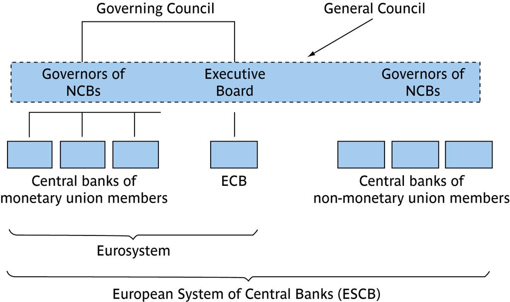 The Eurosystem N countries with N National Central Banks (NCBs) and a new central bank at the centre: the European Central Bank (ECB).