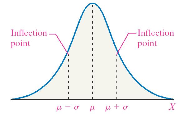 Properties of the Normal Distribution Graph of a normal curve A continuous random variable has