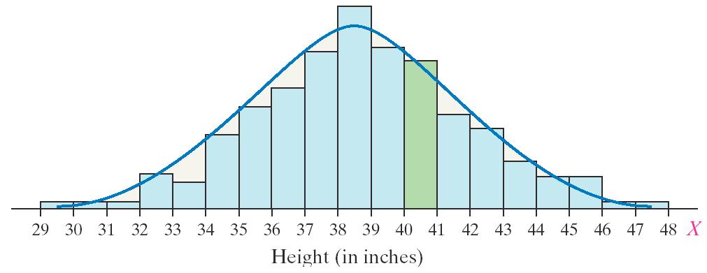 Properties of the Normal Distribution histograms vs density functions Frequently