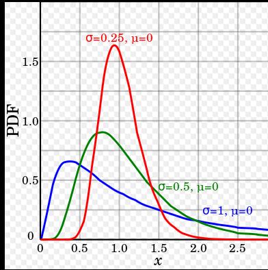 Univariate Continuous Distributions Log-normal Distribution Probability density function: 0, 1 1