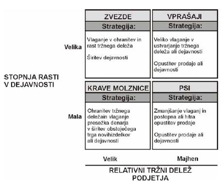 Slika 4. 21.: Pristop po BCG in glavne strategija (Skinner, 1994, cit.po Potočniku, 2002, str.