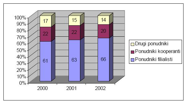 Iz zgornje tabele je razvidno, da je povprečna letna stopnja rasti prodaje v obd. 2002 2005: + 2,5 %. Povprečna letna stopnja rasti prodaje v obd. 2006 2010: + 1,5 %.