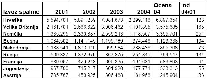 Tabela 5. 52: Izvoz spalnic v obdobju 2001 2004 (1 4) z oceno 2004 (povzeto po Perdan in Ažman, 2004a, str.