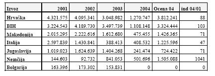 Tabela 5. 53: Analiza izvoza ivernih plošč v obdobju 2001 2004 (Perdan in Ažman, 2004a, str. 19) 5.3.10 Analiza domače proizvodnje pohištva in kupne moči trga nekdanje Jugoslavije Tabela 5.