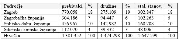 Tabela 5. 55: Gravitacijsko območje Zagreb, Split in število prebivalcev (Perdan in Ažman, 2004b, str.