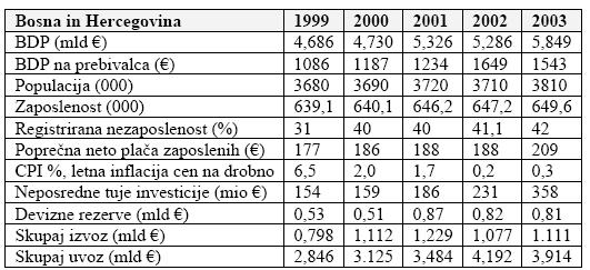 Tabela 5. 57: Makroekonomske razmere v BIH (Perdan in Ažman, 2004b, str. 36) Posledice vojne so bile: kolaps trga, razseljenost prebivalstva, krhek socialni položaj, poškodovana infrastruktura.