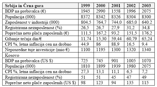 Tabela 5.58.: Makroekonomske razmere v SČG (Perdan in Ažman, 2004b, str. 40) 5.3.