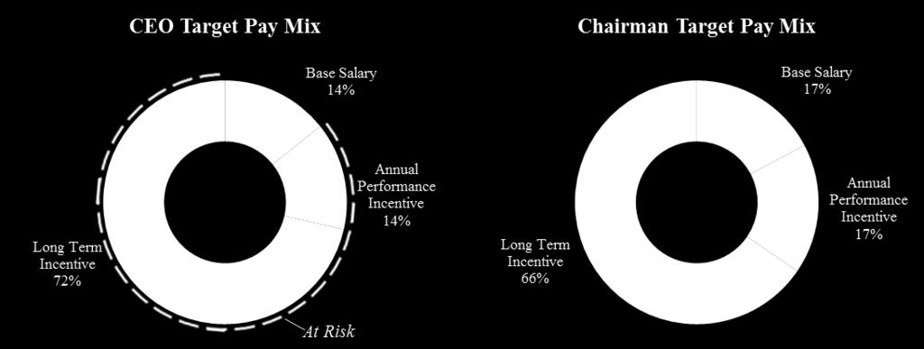 2017 TARGET DIRECT COMPENSATION MIX The Compensation Committee believes that the Company s Total Direct Compensation Mix aligns the interests of our Executive Directors with those of our shareholders.