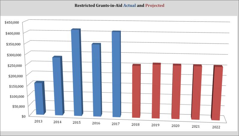 1.040 Restricted Grants-in-Aid: Restricted Grants-in-Aid are funds received through the State Foundation Program or other allocations that are restricted for specific purposes.