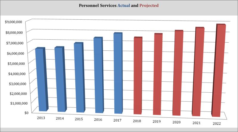 Expenditures: 3.010 Personnel Services: Personnel services include employee salaries and wages, including extended time, severance pay, supplemental contracts, etc.