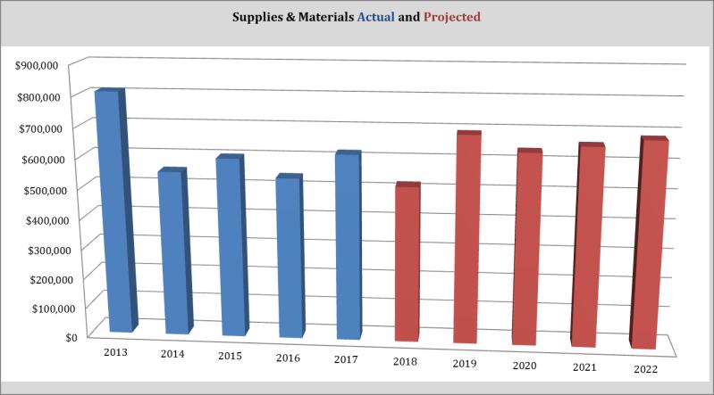 3.040 Supplies and Materials: Expenditures for general supplies, instructional materials including textbooks and media material, bus fuel and tires, and all other maintenance supplies are included in