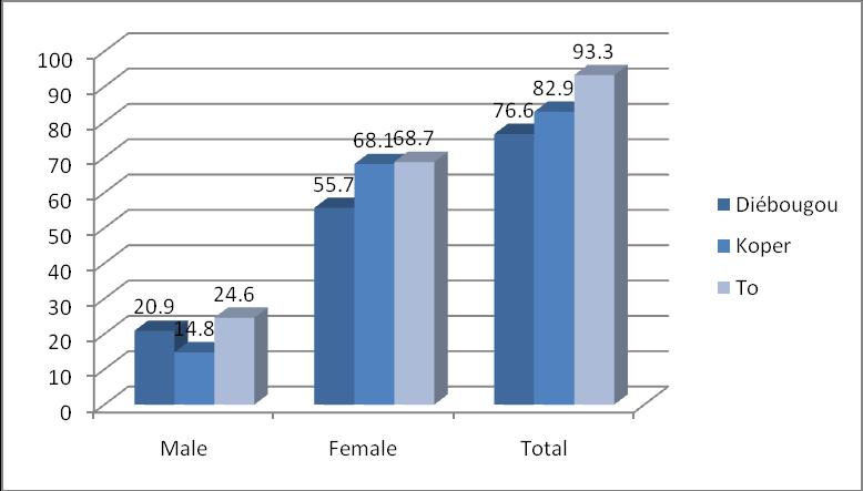 Figure 1. Distribution of the informal sector workers who are willing to pay monthly contribution for social insurance by sex (%) Source of data: CBMS Census 2014 CBMS census results show that 76.
