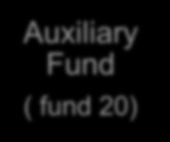 Accounting General Fund -