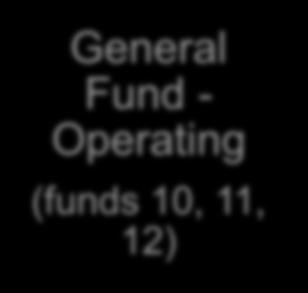 Funds with balances (reserves) available for transfer or that can be reduced 16 General Fund - Operating