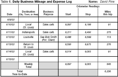 Earned Income: Self-Employment Clients should keep a log like this, most