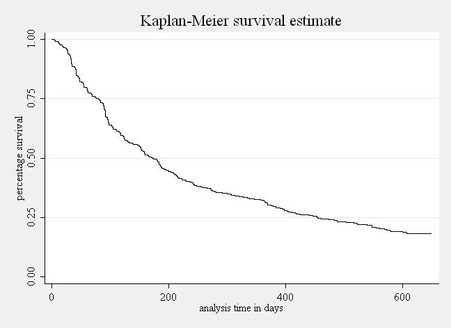 (a) K-M Estimate for Exiting Unemployment (b) K-M Estimate for Entering Training Figure 2: Survival Estimates Table 1: Descriptive statistics.