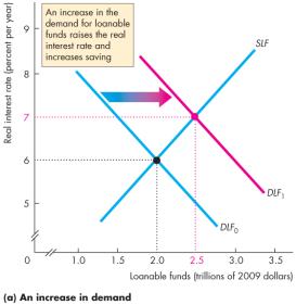 At 5 percent a year, there is a shortage of funds and the real interest rate rises. Equilibrium occurs at a real interest rate of 6 percent a year. E What Happens When Things Change?