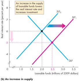 Increase in the Supply of Loanable Funds If one of the influences on saving changes and saving increases, the supply of funds increases. (recall the influences that will increase supply?