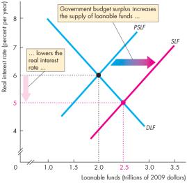 Government in the Loanable Funds Market: Budget Surplus of $1.