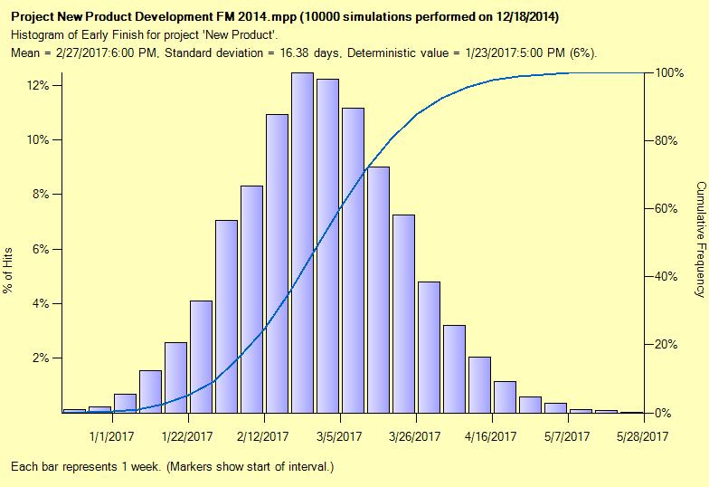 The end result 27 The histogram shows the probability of the project completing on a specific date The S-Curve shows the probability of completion by a specific date CPM