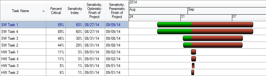 Sensitivity Index 36 Sensitivity analysis also helps us focus our management effort, often portrayed using a Tornado chart