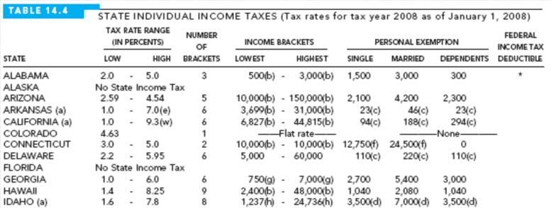 State Income Taxes 5. How Progressive Are Federal Income Taxes?