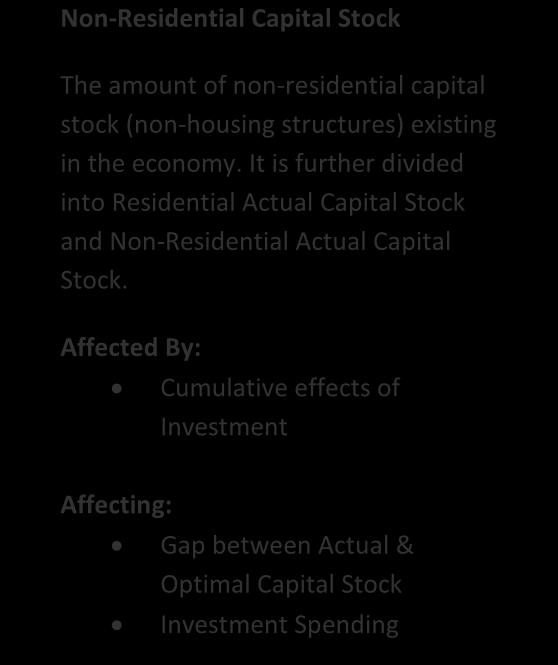 Affected By: Cumulative effects of Investment Affecting: Gap between Actual & Optimal Capital Stock Investment Spending Non-Residential Capital Stock Capital Stock is divided into two major