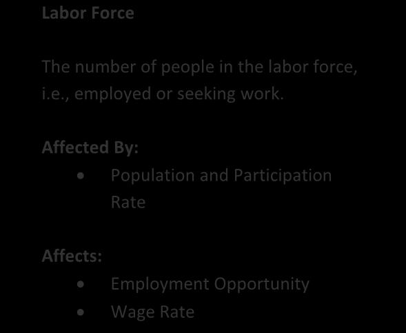 Labor Force Labor Force The number of people in the labor force, i.e., employed or seeking work.