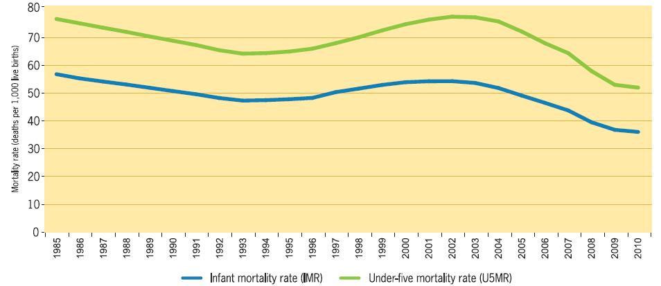 Child Mortality Trends
