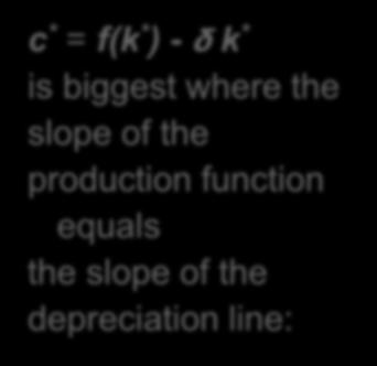 The Golden Rule capital stock c * = f(k * ) - δ k * is biggest where the slope of the production function equals