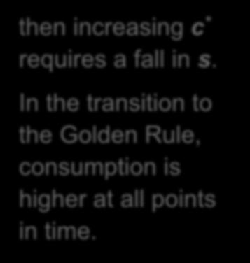 Starting with too much capital If k k * * gold then increasing c * requires a fall in s.