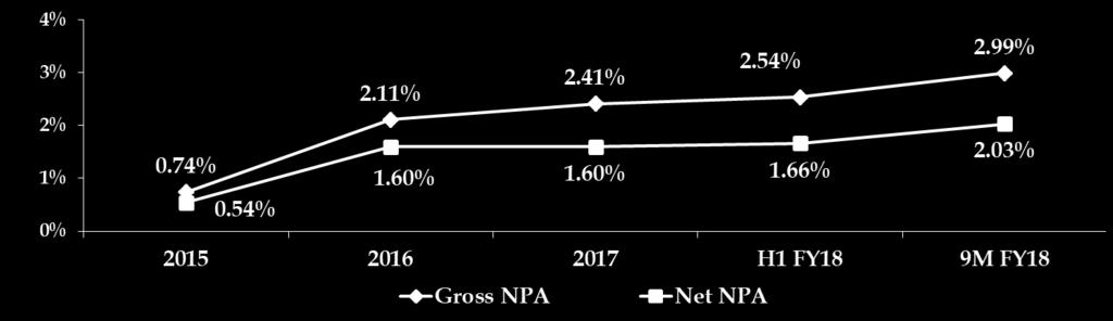 Asset Quality NPA position Non-Performing Loan Assets Particulars Figures : Rs.