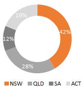 69%) in the Merged entity (with an expected market capitalisation of $417 million based on the closing price of CMA securities on 2 March 2017).