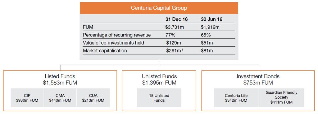 Property Funds Management Division The Centuria Group s primary business is property funds management. The Centuria Group managed a combined value of ~$3.