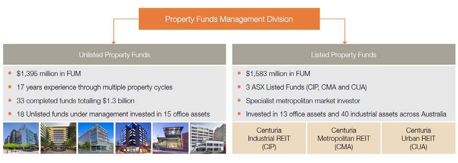The Centuria Group manages: Unlisted Funds: 18 unlisted funds under management invested in 15 office assets, comprising assets principally held in CBD fringe and metropolitan locations (~$1.