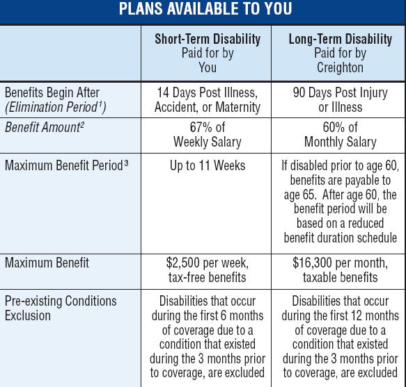 Disability Benefits What do these benefits cost? Short-term premiums are based on your salary Long-term disability premiums are paid for by Creighton How do I enroll?