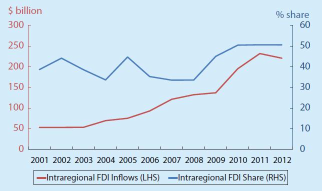 FOREIGN DIRECT INVESTMENT Source: Asian Economic Integration Monitor (November 2014) 30 percent of global FDI in 2013 went to Asia.