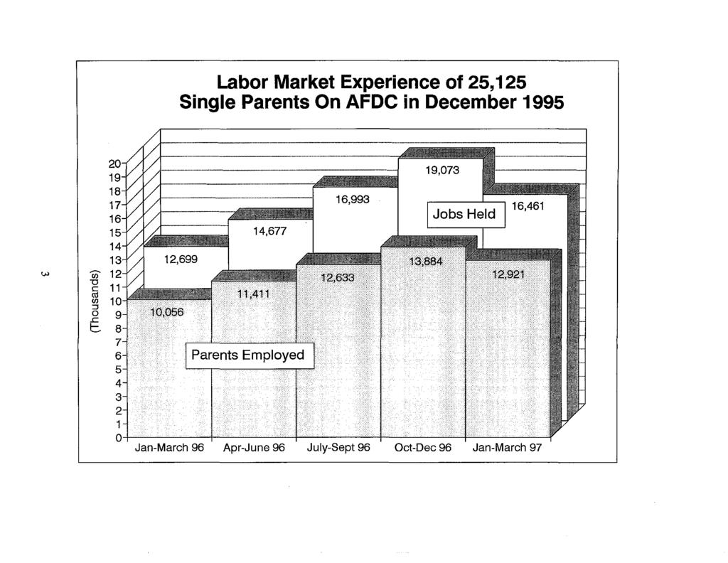 Labor Market Experience of 25,125 Single Parents On AFDC in December 1995 16,993 w I Ci) 1