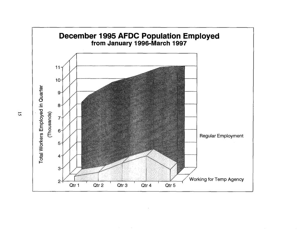 December 1995 AFDC Population Employed from January 1996-March 1997... "'... ~ a!