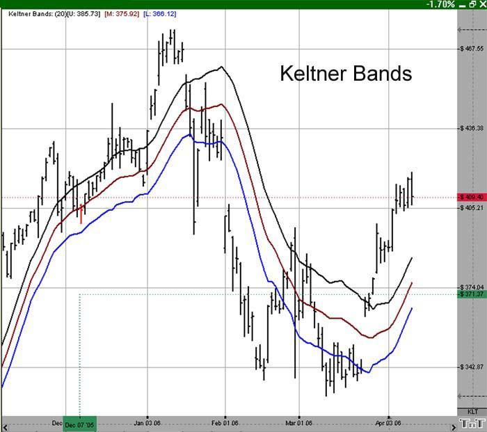 Keltner Bands Kelter Bands were developed by Chester Keltner and Modified by Linda Raschke. They are traditional moving average envelopes based on Exponential Moving Averages.
