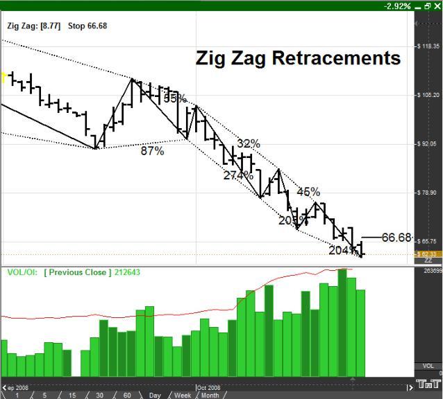 Zig Zag The Zig Zag Indicator acknowledges minimum price changes and ignores those that do not fit the criteria.