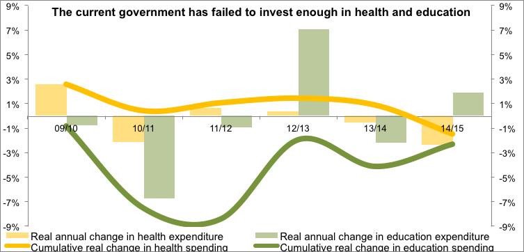 In total, the real value of health expenditure has declined by 1.5% under the current government while education expenditure is down 2.3% in real terms.