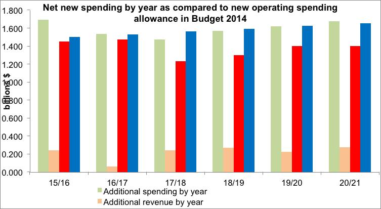 In each year of the forecast period, Labour s spending policies, when offset against new revenue totals less than the existing new operating spending allowance for that year.