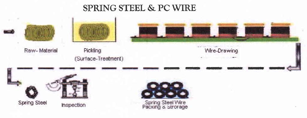 Production Process: Wire Rod Wire rod is a rolled alloy or non alloy product, made from high carbon steel billets in a hot rolling process. It is usually from 5.5 mm to 15 mm in diameter.