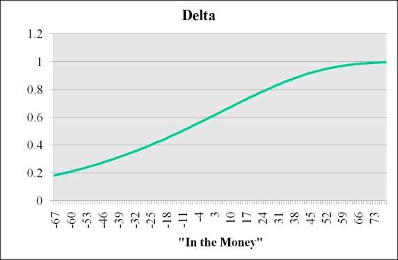 How Does Delta Change With Strike (underlying asset value)? Heavy out of money heavy in the money Current position with delta of about 56 cents.