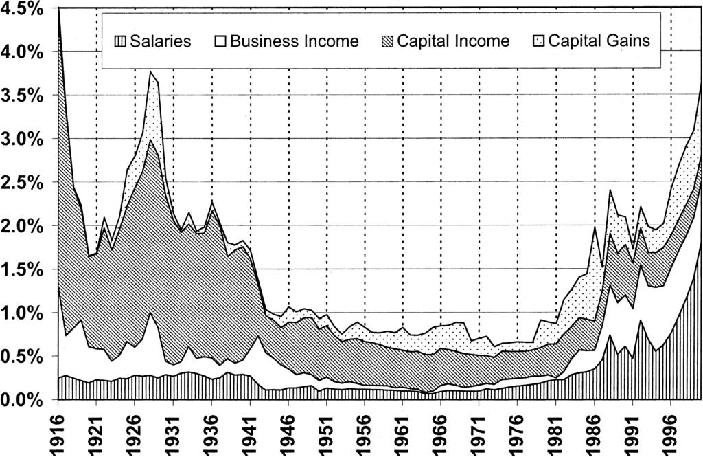 Saez Top Incomes in the United States and Canada 407 Figure 3. The top 0.01% income share and composition, 1916 2000. Source Note: The figure displays the top 0.01% income share (top curve).