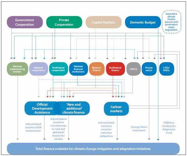 Figure 2 Climate Change Finance Flows Source: Flynn 2011 The Funding Source Analysis aims to provide a comprehensive understanding of the CCF landscape.