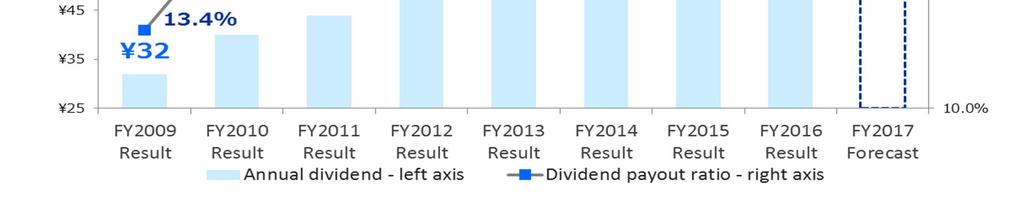 Dividend and Dividend Payout Ratio Aiming for a solid dividend increase by maintaining a good