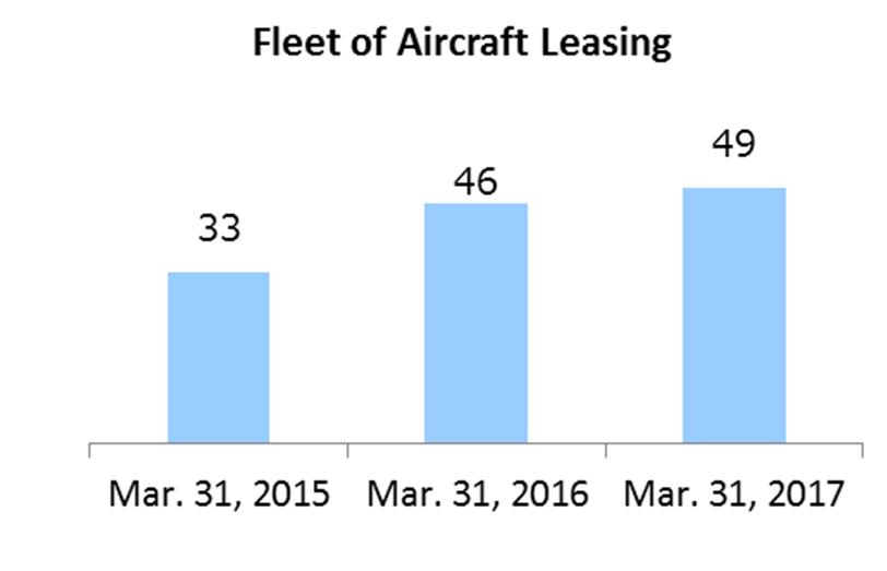 Specialty Financing Business 2 3 Aviation Business Accelerating the growth speed in operating assets towards 400 billion Aircraft Leasing Business In October 2014, established aircraft leasing joint